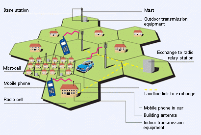 mobile cellular network